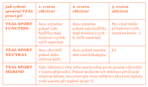 Jak vybrat správný Teal prací gel: (A) Teal Sport Function: 1. vrstva oblečení - Ano, zejména pokud vaše hadříky mají tendenci rychle začít zapáchat. 2. - Ano, zejména pokud vaše hadříky mají tendenci rychle začít zapáchat. 3. - Ne, vůně může přitahovat zvěř, zejména pandu :-). (B) Teal Sport Neutral. 1. Ano, obzvlášť pokud máte citlivou kůži. 2. Ano, pokud nemáte rádi vůni Eukalyptu. 3. Jo! (C) Teal Sport Merino. 1-3: Vaše oblečení z vlny nebo merinovlny perte prosím výhradně v tomto přípravku. Pokud nechcete své oblečení předčasně věnovat dětem, nevystavujte vlnu náhlým výkyvům teploty vody a perte při teplotě do 40 °C.